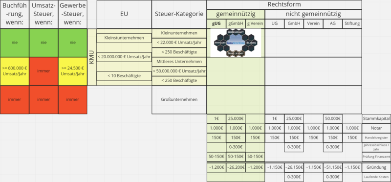 Datei:Übersicht der Informationen zur Gründung einer Rechtsform (mit Bezug BorgNetzWerk).png